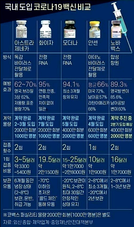  국내 코로나 19 백신 비교 자료 입니다.