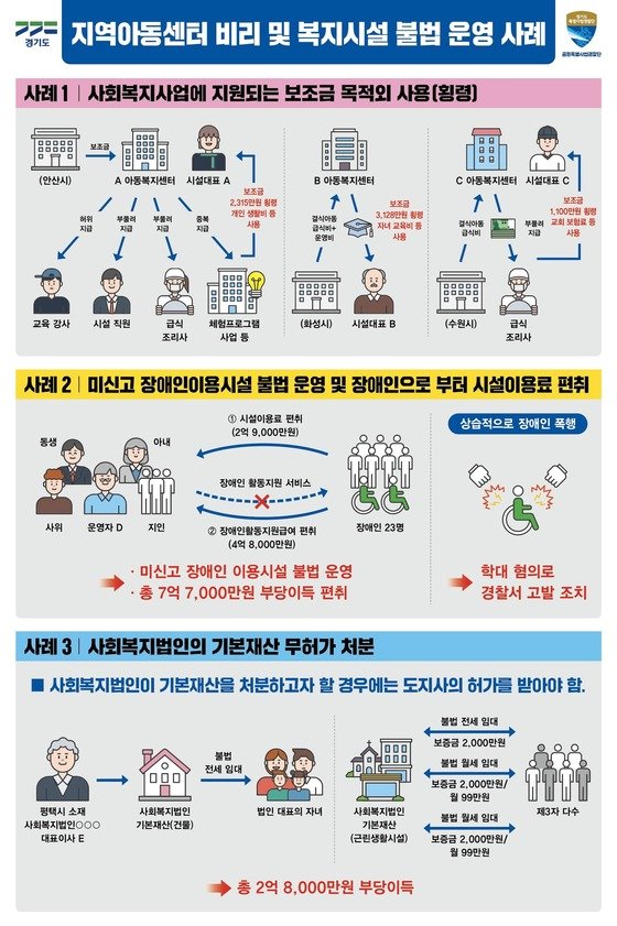 '결식아동 급식비를 자녀 교육비로' 양심불량 복지법인 무더기 적발