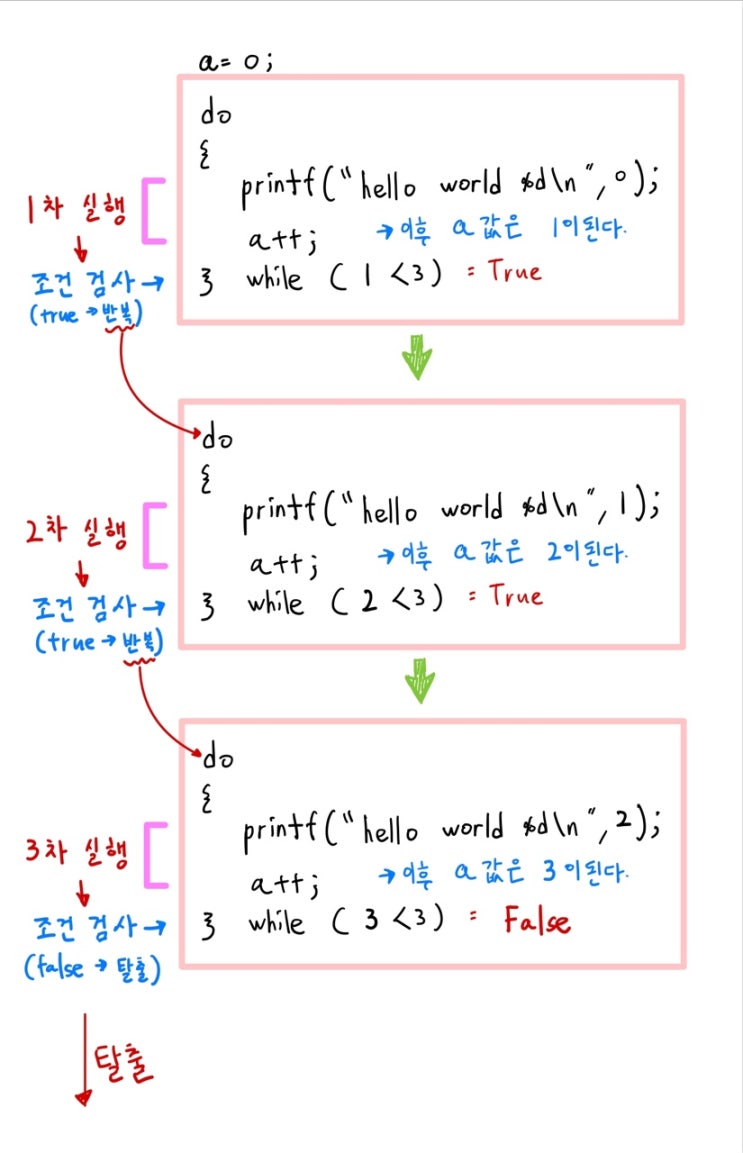  do ~ while문 (반복문)