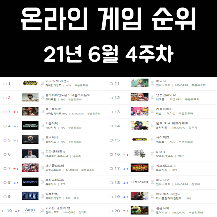 온라인 게임 순위 21년 6월 4주차 온라인 게임 순위 21년 6월 4주차