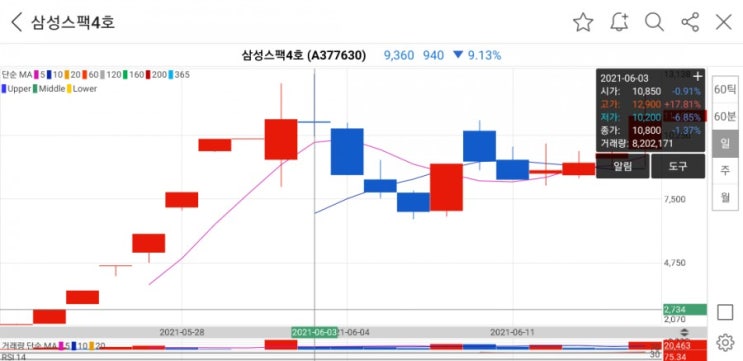 21년 상반기를 뜨겁게 달궜던 스팩주, 밈코인, 상폐빔, 밈주식에 관한 고찰