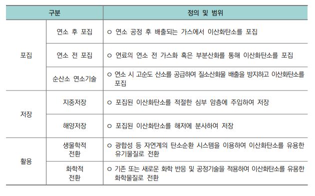  탄소포집 기술 - CCUS 란?