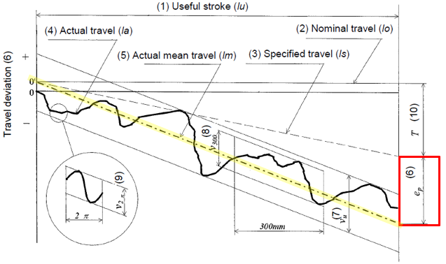  Ball Screw Precision[JIS 규격]