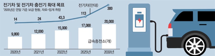 전기차 충전기 설치 시급한데…규제에 발목잡힌 주유소 전기차 충전기 설치 시급한데…규제에 발목잡힌 주유소