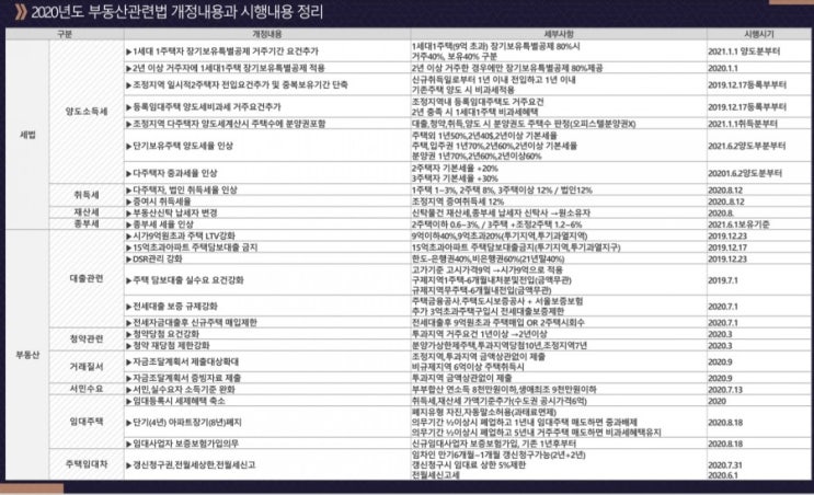  부동산관련 개정내용및시행내용정리
