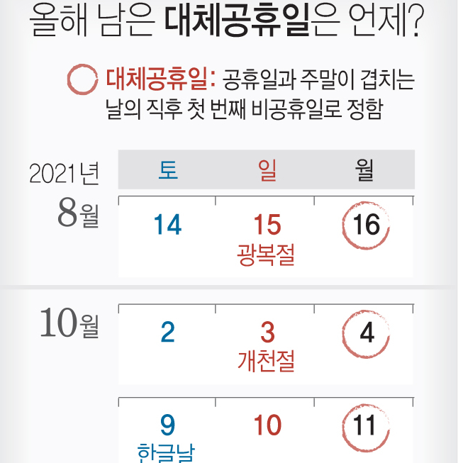  올해 남은 대체 공휴일은 몇일? 대체공휴일 전면확대법, 與단독으로 행안위 통과