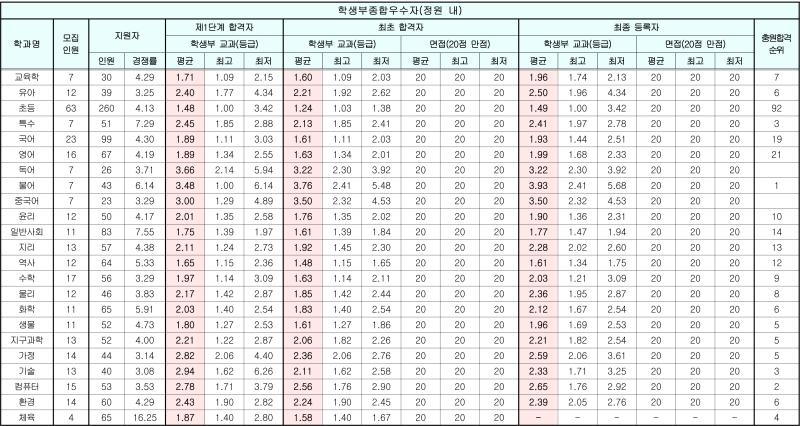 한국교원대학교 수시등급 / 정시등급 (2021, 예비번호) : 네이버 블로그 한국교원대학교 수시등급 / 정시등급 (2021, 예비번호) : 네이버 블로그