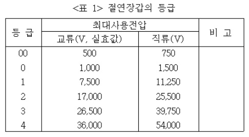 산업안전산업기사 실기 (작업형) 19년1회9시