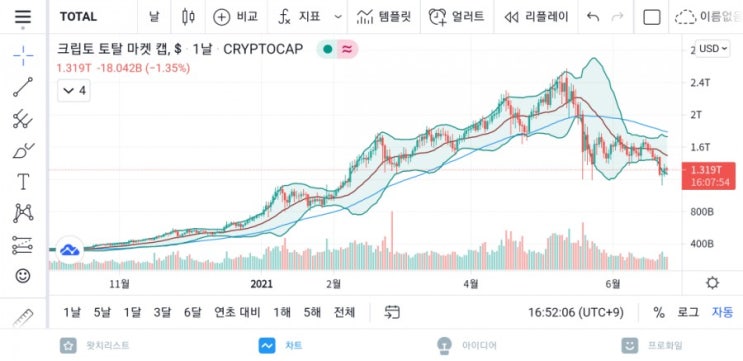  비트코인 다시 4천만원대로 갈수 있을까? 크립토 시황 및 분석