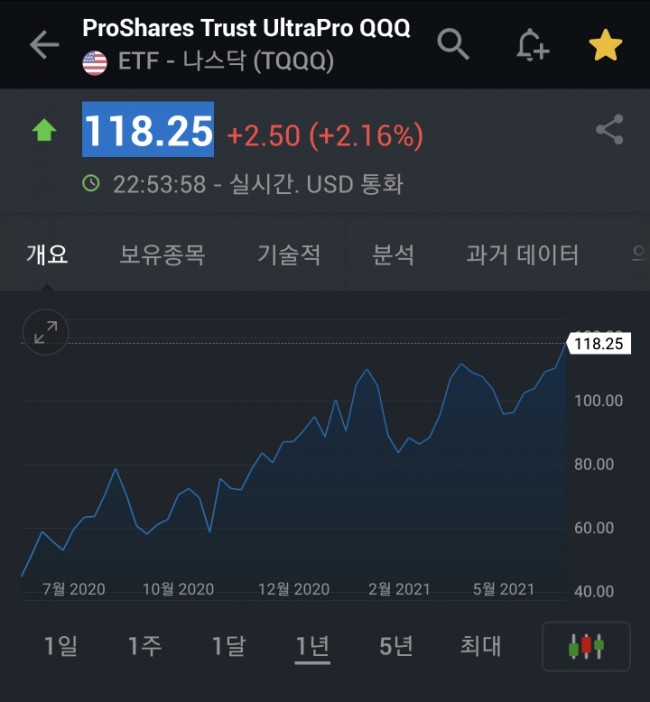  날 설레게 하는 TQQQ란 녀석. 역사적 신고가 행진 중