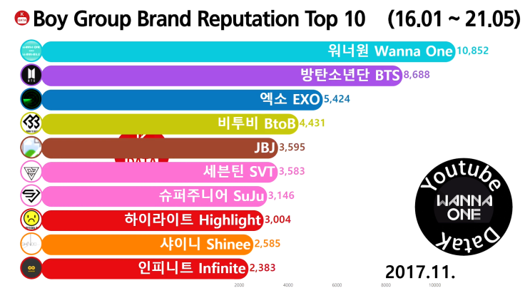  남자 그룹 브랜드평판 순위 2017년 11월 Top 10 (워너원, 방탄소년단, 엑소)