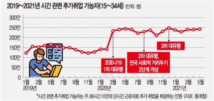  1주일 1시간 알바도 취업자?… 청년 두번 울리는 고용 통계