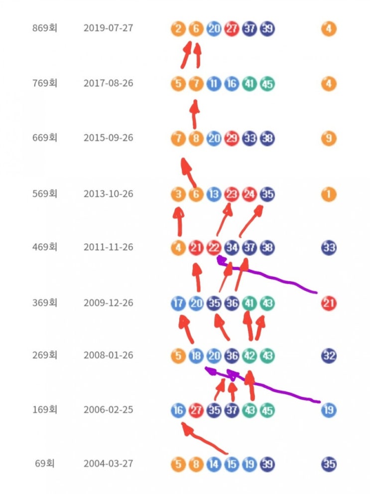  로또969회 로또복권당첨 예상번호 분석