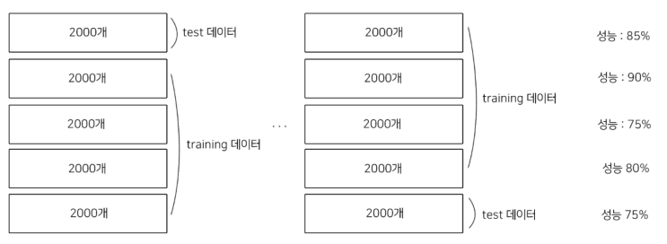  (머신 러닝) 모델 평가 / K-fold 교차 검증