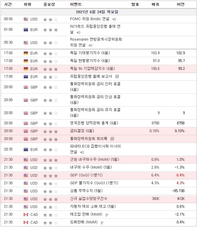 [21.06.24. 경제지표] 독일 Ifo 기업체감지수 / 영국 금리결정 / 미국 GDP, 근원 내구재수주, 신규 실업수당청구건수