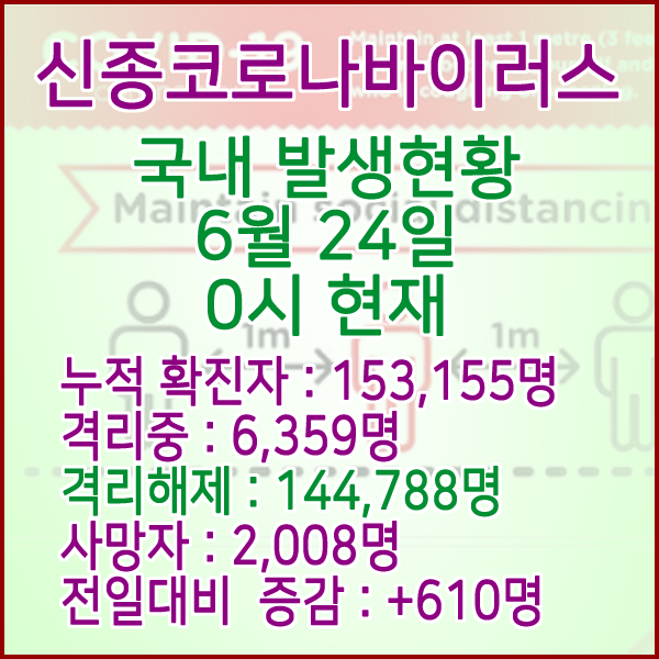  코로나19(코로나바이러스) 6월 24일 0시 국내(해외포함) 발병 153,155명 / 144,788명 완치 격리해제 / 사망자 2,008명