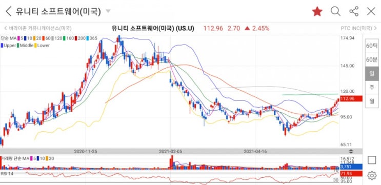  메타버스 관련주 유니티소프트웨어(Unity Software) 주가 및 전망