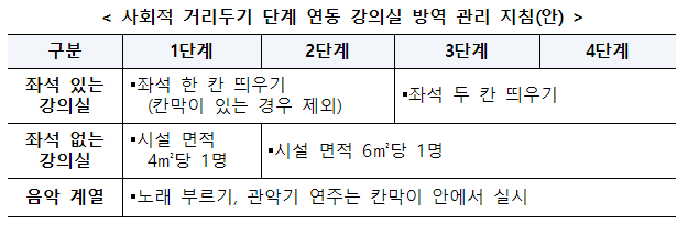  2021년 2학기 대학의 대면활동 단계적 확대 방안