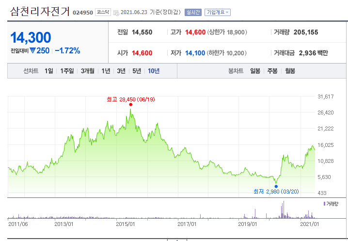  [간단보기] 삼천리자전거 투자 아이디어 및 재무제표 훓어보기