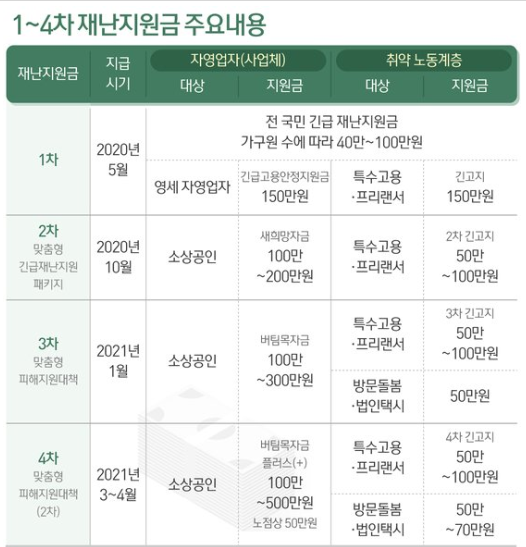  5차재난지원금 전국민 지급 검토 소상공인 700만원