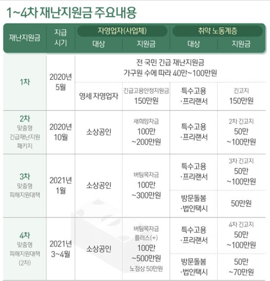 5차재난지원금 전국민 지급 검토 소상공인 700만원