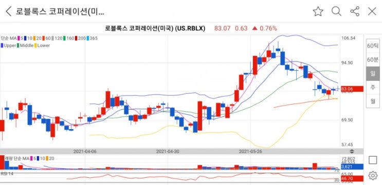  메타버스 대장주 로블록스 주가 및 전망