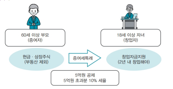 [국세청] 창업자금에 대한 증여세 과세특례(2021년 중소기업 조세지원)