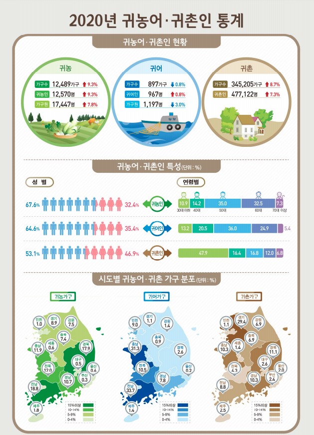 2020년 귀농 귀어 귀촌 가구 인구 통계 현황 전업 겸업 1인 가구