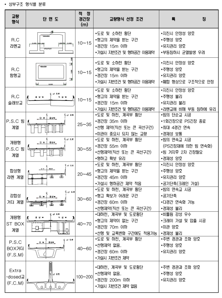  교량 형식별 분류