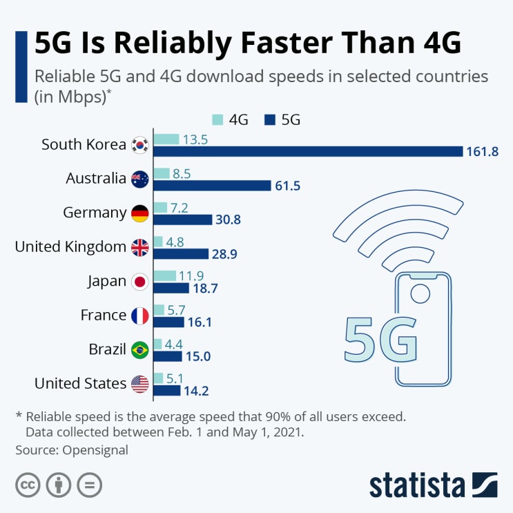  5G 세계최고 속도는 어디?