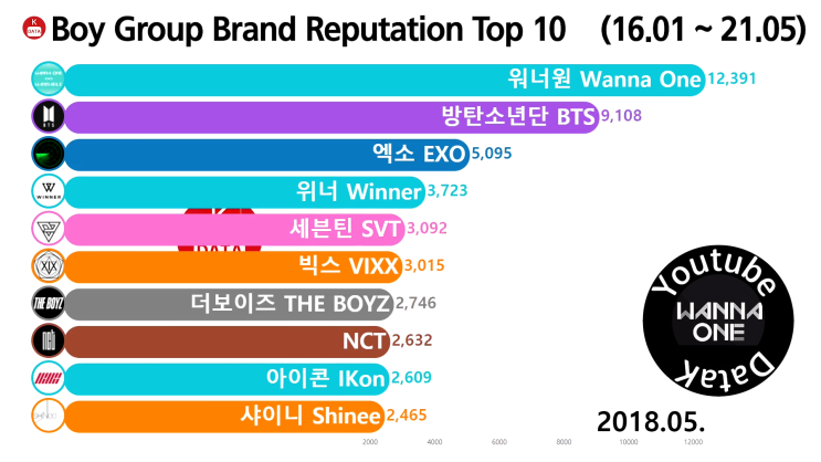 남자 그룹 브랜드평판 순위 Top 10 2018년 5월 (워너원, 방탄소년단, 엑소)