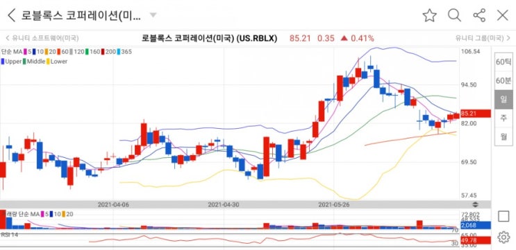  로블록스 Roblox 5월지표 발표 후 주가 급락, 지표 분석 및 주가전망