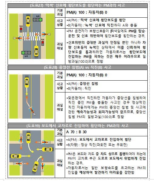 도심 누비는 킥보드, 중앙선 침범·신호 위반 사고땐 100% 책임