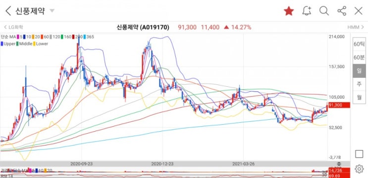  신풍제약 급등! 2년연속 증시 MVP를 차지할수 있을까? 신풍제약 주가 및 전망