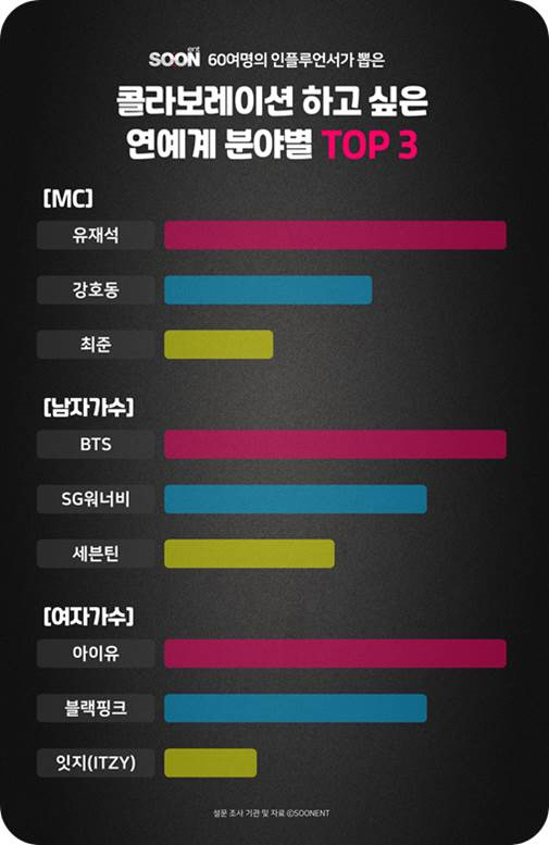  컬래버 하고픈 TOP3 ‘BTS·아이유·유재석’
