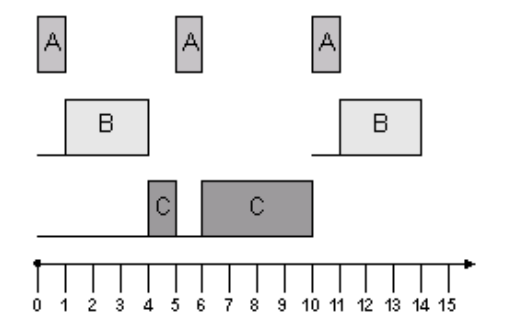 AUTOSAR OS 운영체제 : Timing Protection : 네이버 블로그