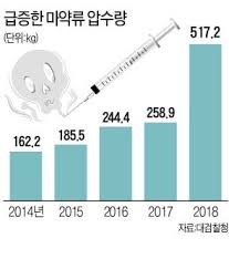 마약정의 역사유래 아편 대마초 코카인 LSD 환각제 세계약물남용현황 마약중독자