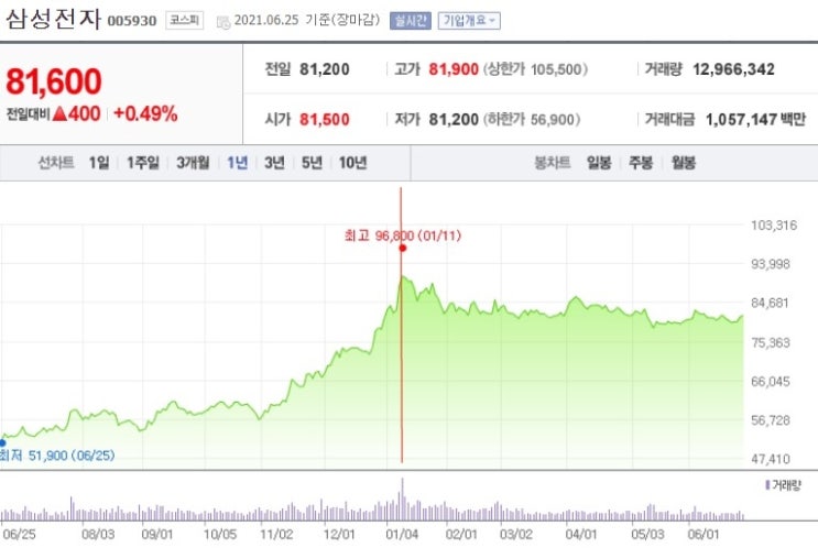  삼성전자 VS 카카오 누가 더 오를까?