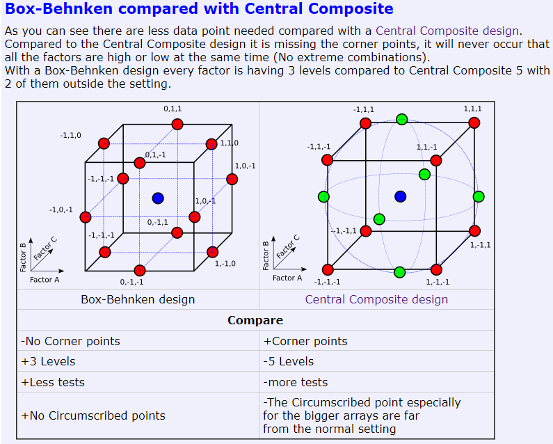 [WAAM] Central Composite Design (CCD) vs. Box-Behnken Design (BBD ...