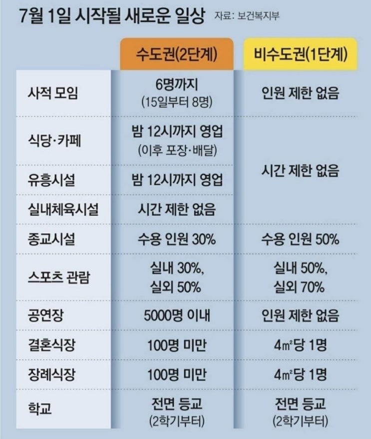  7월부터 자유로워진 거리두기 개편안, 경기회복 기대감 급증