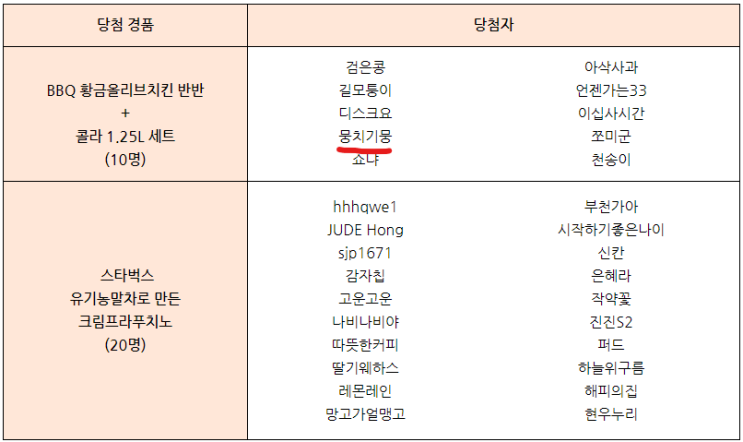  집에서하는부업, 경품당첨 찐후기, 'BBQ치킨+콜라세트'   (홍보 X)