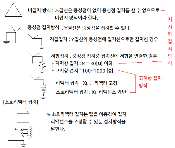 비접지 방식의 특징 비접지 방식의 특징