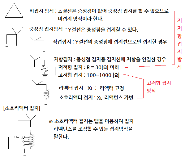 비접지 방식의 특징