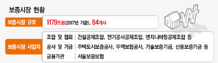 보증보험 독점 폐해에 칼 빼든 공정위 보증보험 독점 폐해에 칼 빼든 공정위
