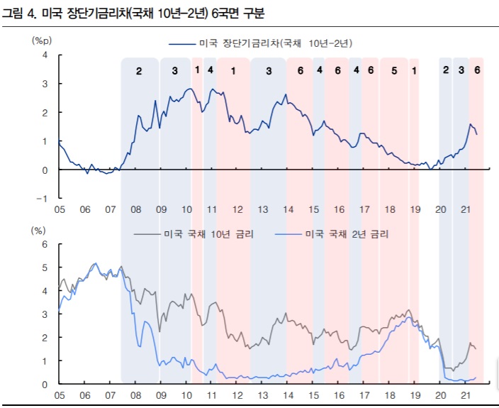 장단기 금리차 축소될 때는 성장주가 상승한다고? 장단기 금리차 축소될 때는 성장주가 상승한다고?