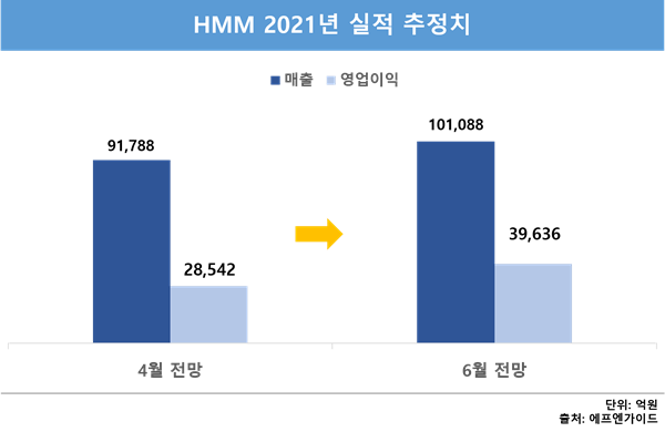 ‘고공행진’ 컨선 운임에…HMM, 연매출 10조 "가즈아~"