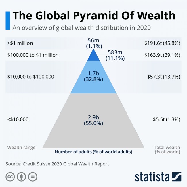  글로벌 부(wealth)의 피라미드, 1%가 45%를 소유한다. 부의 양극화