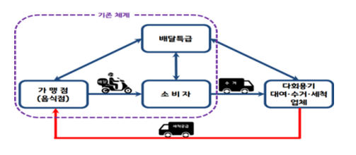 [환경부] 음식배달용기 다회용으로 바꾼다… 시범사업 추진