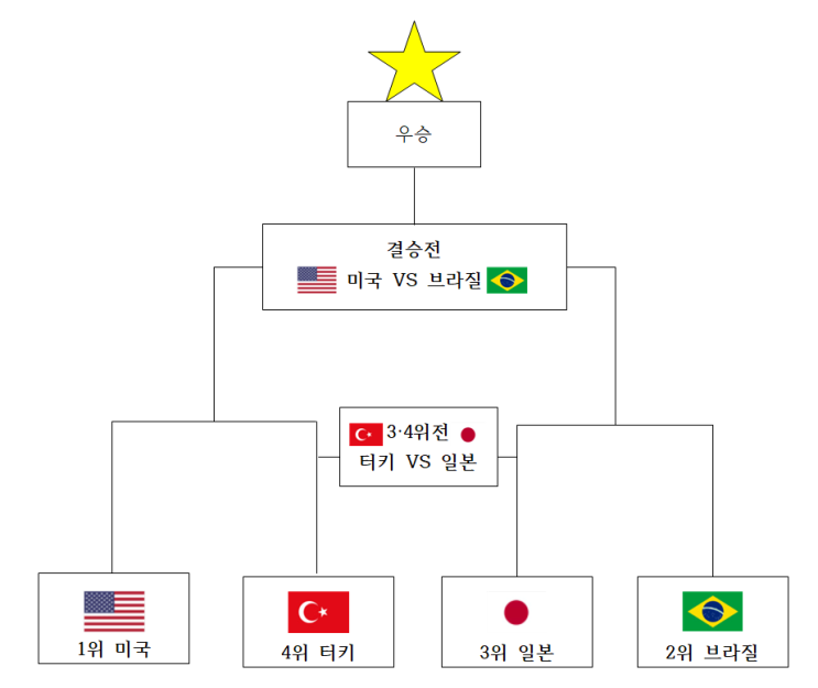 여자배구 vnl, 결승전-3·4위전 대진표 결정!!. 1위 미국과 2위인 브라질, 2019 vnl에 이어 2021 vnl 결승전 대립!!. 3·4위전은 일본과 터키와의 대결.
