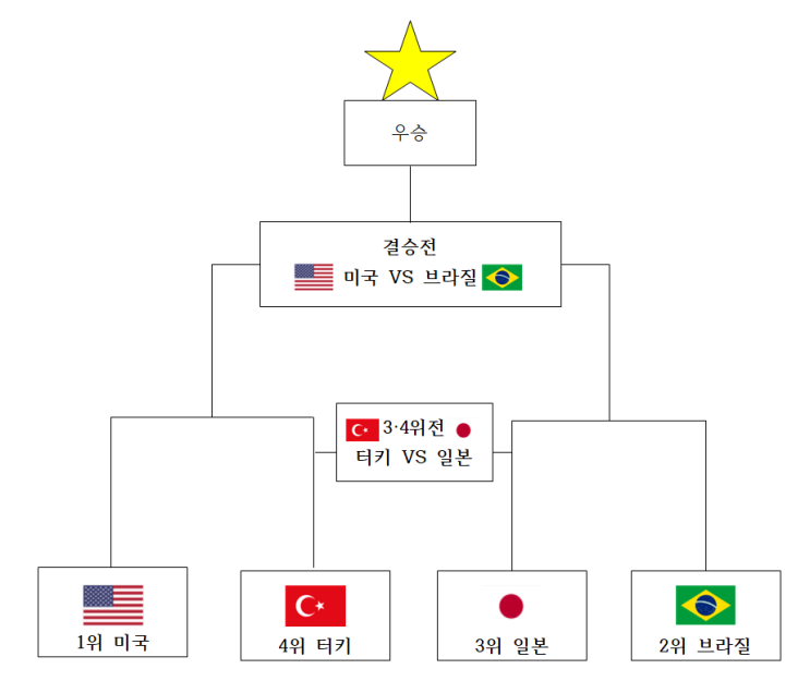  여자배구 vnl, 결승전-3·4위전 대진표 결정!!. 1위 미국과 2위인 브라질, 2019 vnl에 이어 2021 vnl 결승전 대립!!. 3·4위전은 일본과 터키와의 대결.